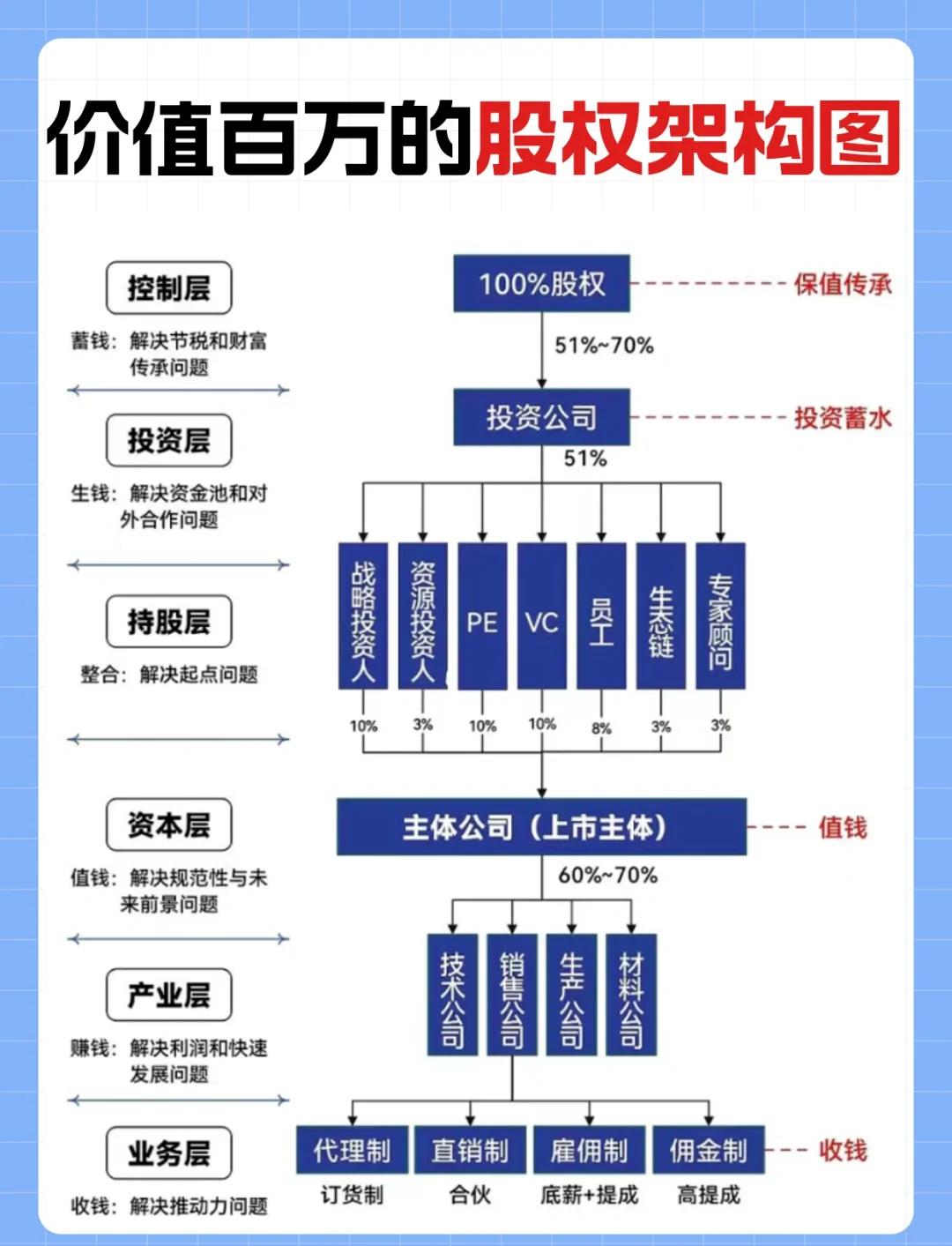 金字塔控股架构(金字塔公司组织架构图)大连市