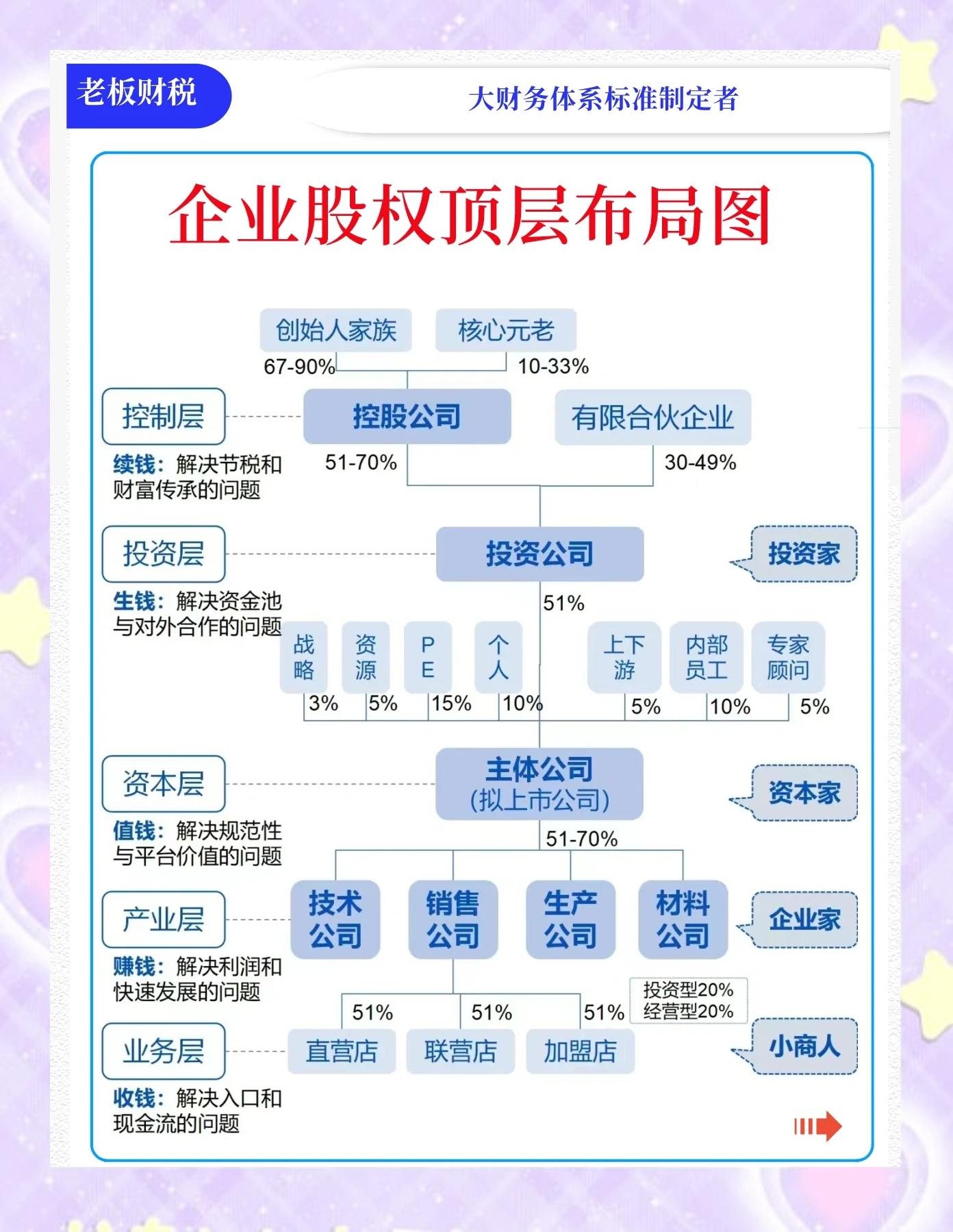 股权架构设计机构(股权架构设计方案范本)大连市