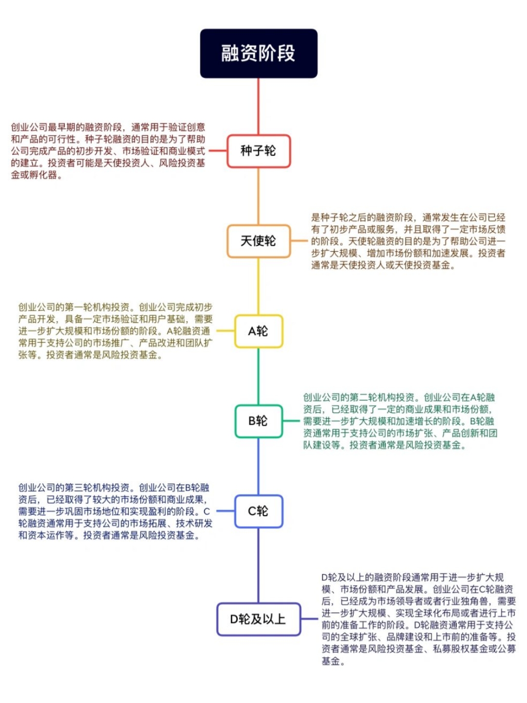 融资事件阶段分类(融资过程的五个重要环节)大连市
