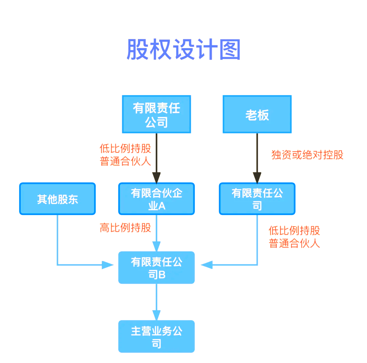 股权设计传承规划(股权设计协议书建议收藏)大连市
