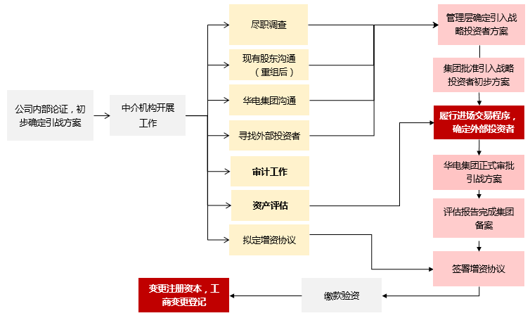 市值管理再融资(市值管理有哪些手段)大连市