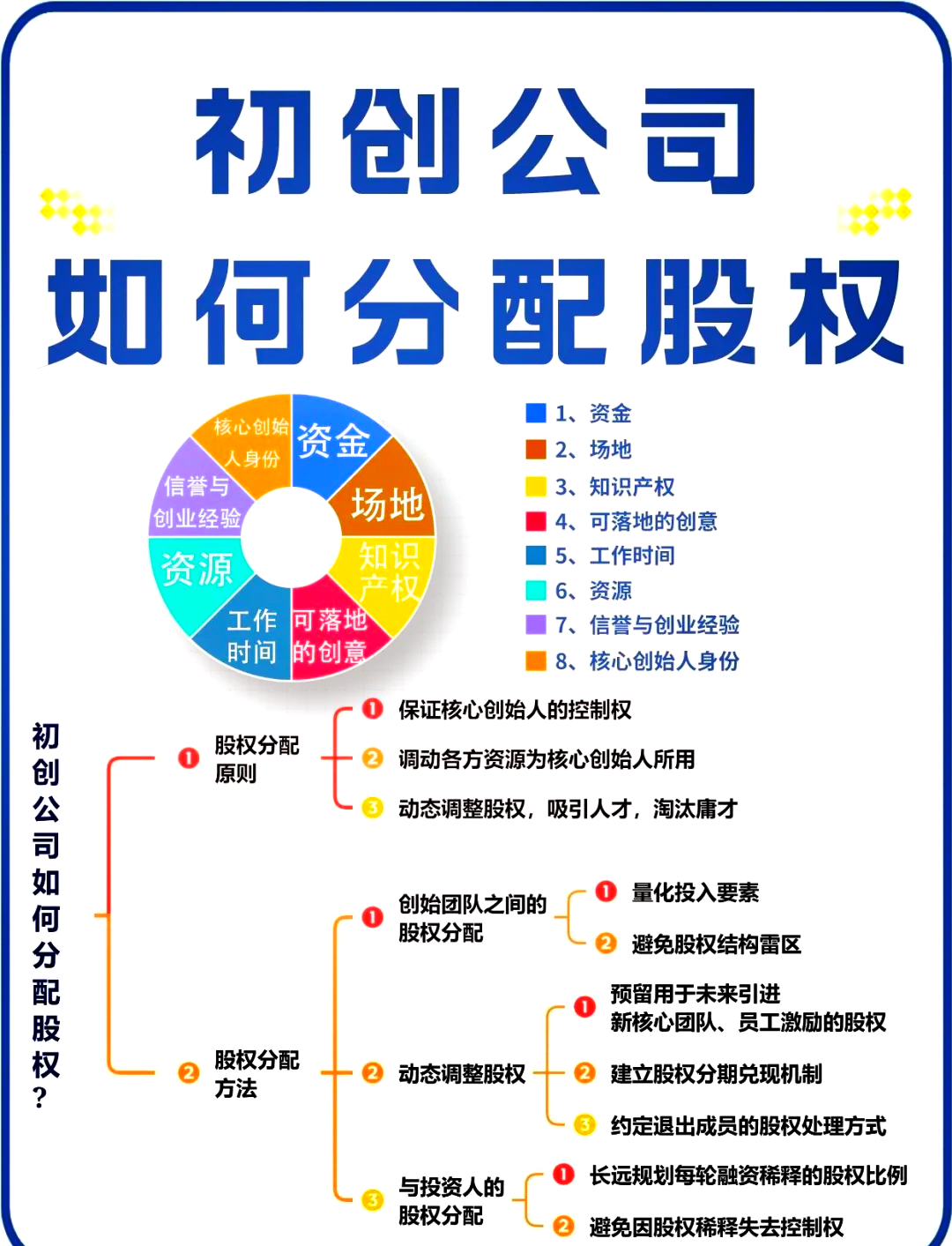 股权架构设计流程(股权架构设计的基本原则)大连市