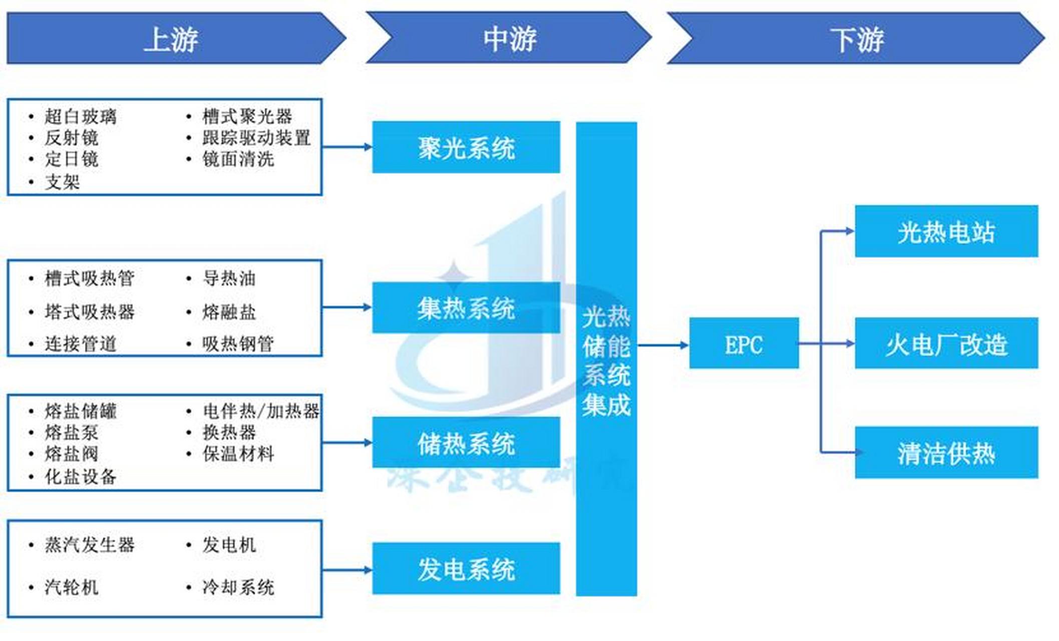 储能产业链融资(储能产业链融资现状)大连市