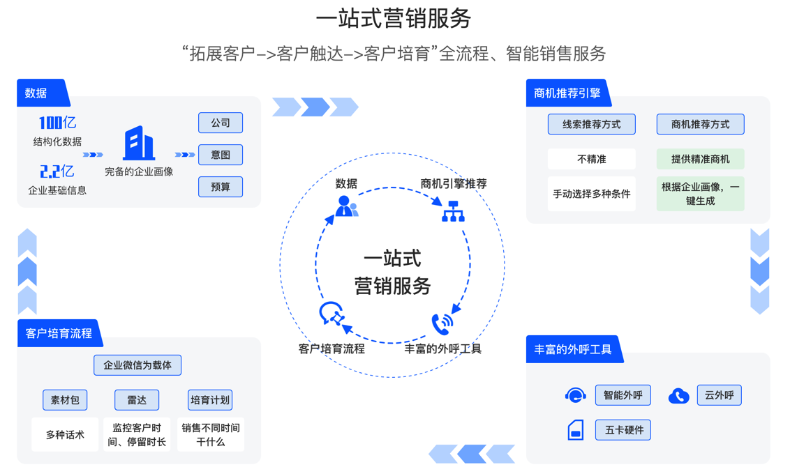 一站式商业服务平台(一站式服务商是什么意思)大连市