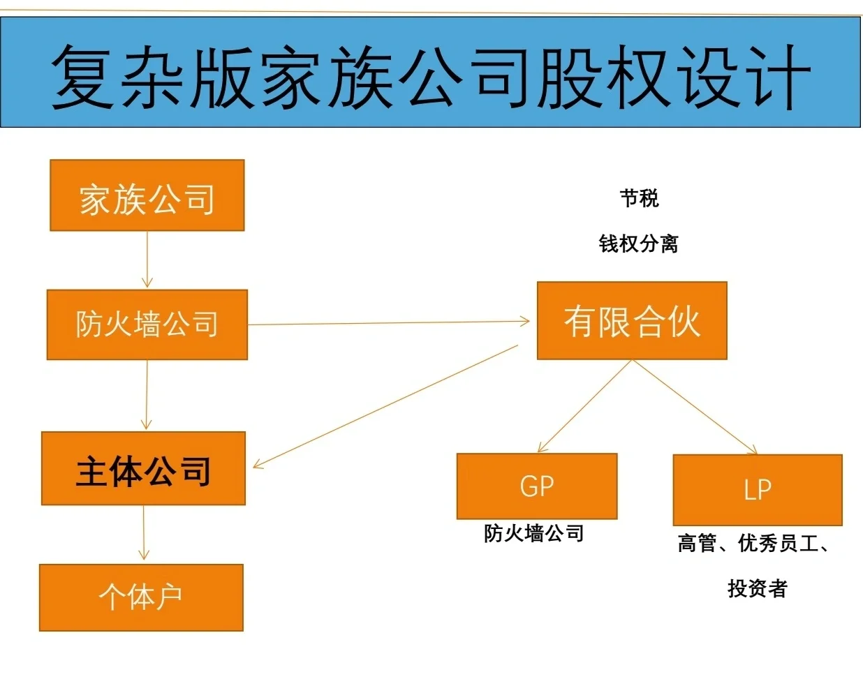 有限合伙架构设计(有限合伙股权架构案例)大连市
