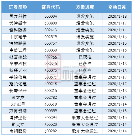 公开增发方案设计(公开增发有哪些特点)大连市