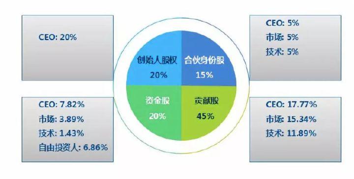 联合创始人股权设计(联合创始人的股权应占比多少)大连市