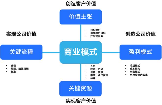 商业模式创新案例(商业模式创新成功案例)大连市